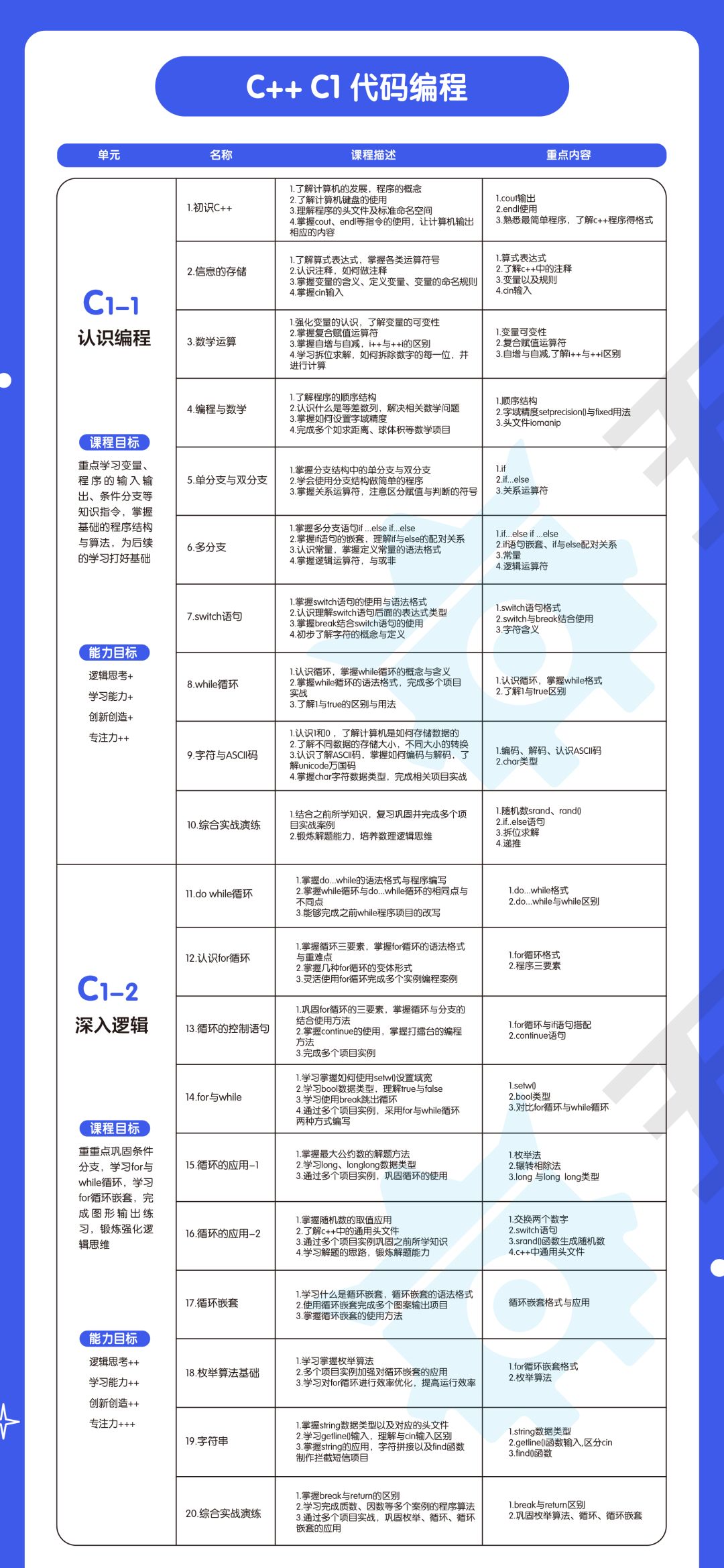 C1–C2 阶段