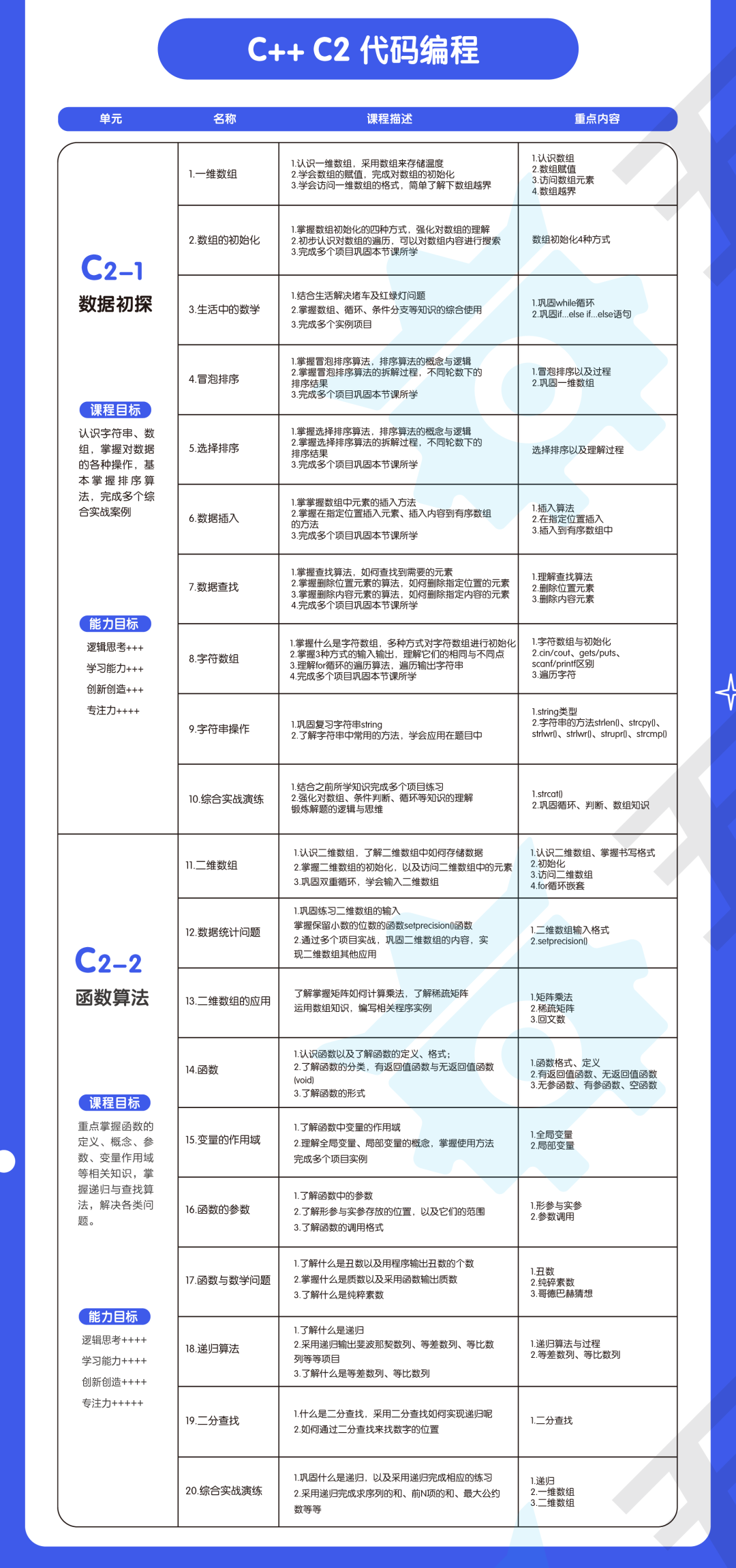C1–C2 阶段