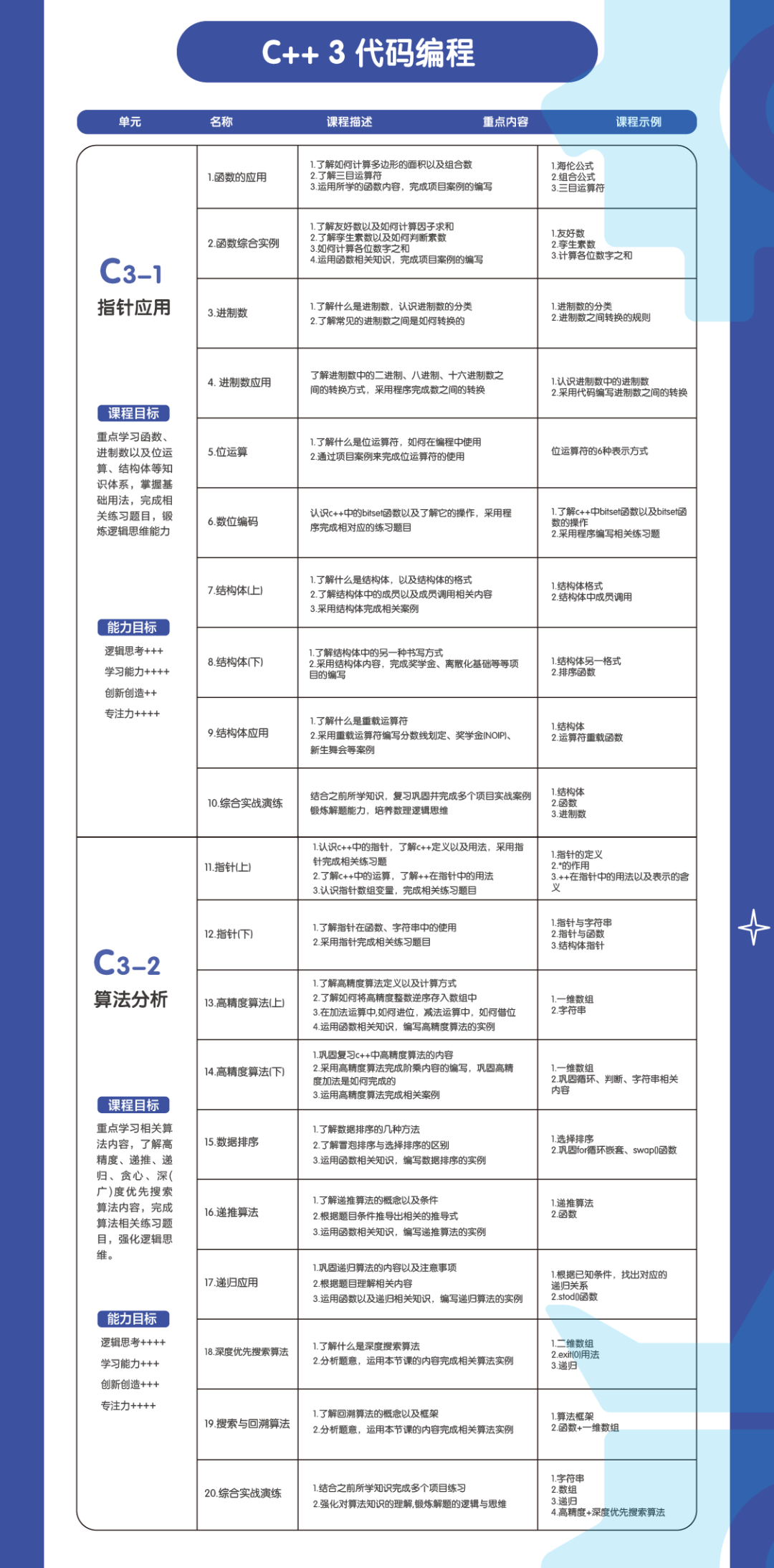 C3–C4 阶段