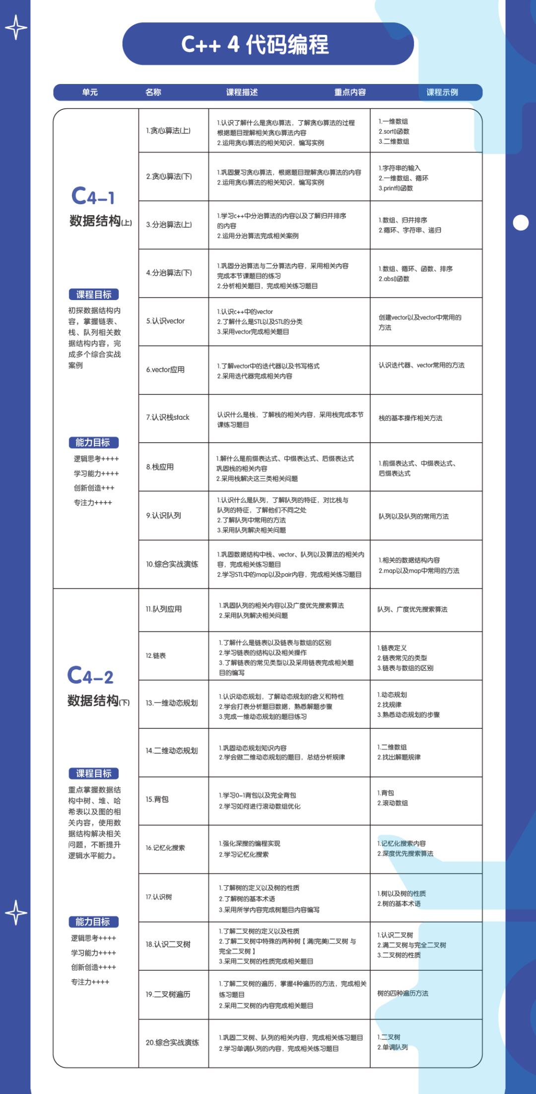 C3–C4 阶段