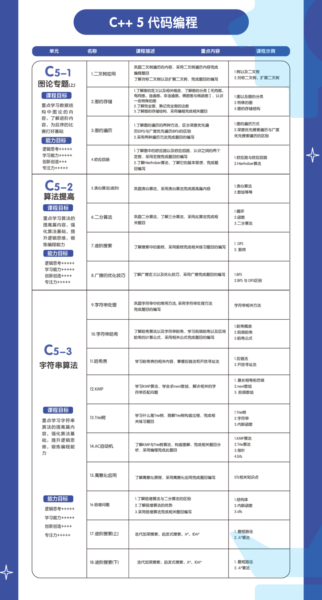 C5–C6 阶段