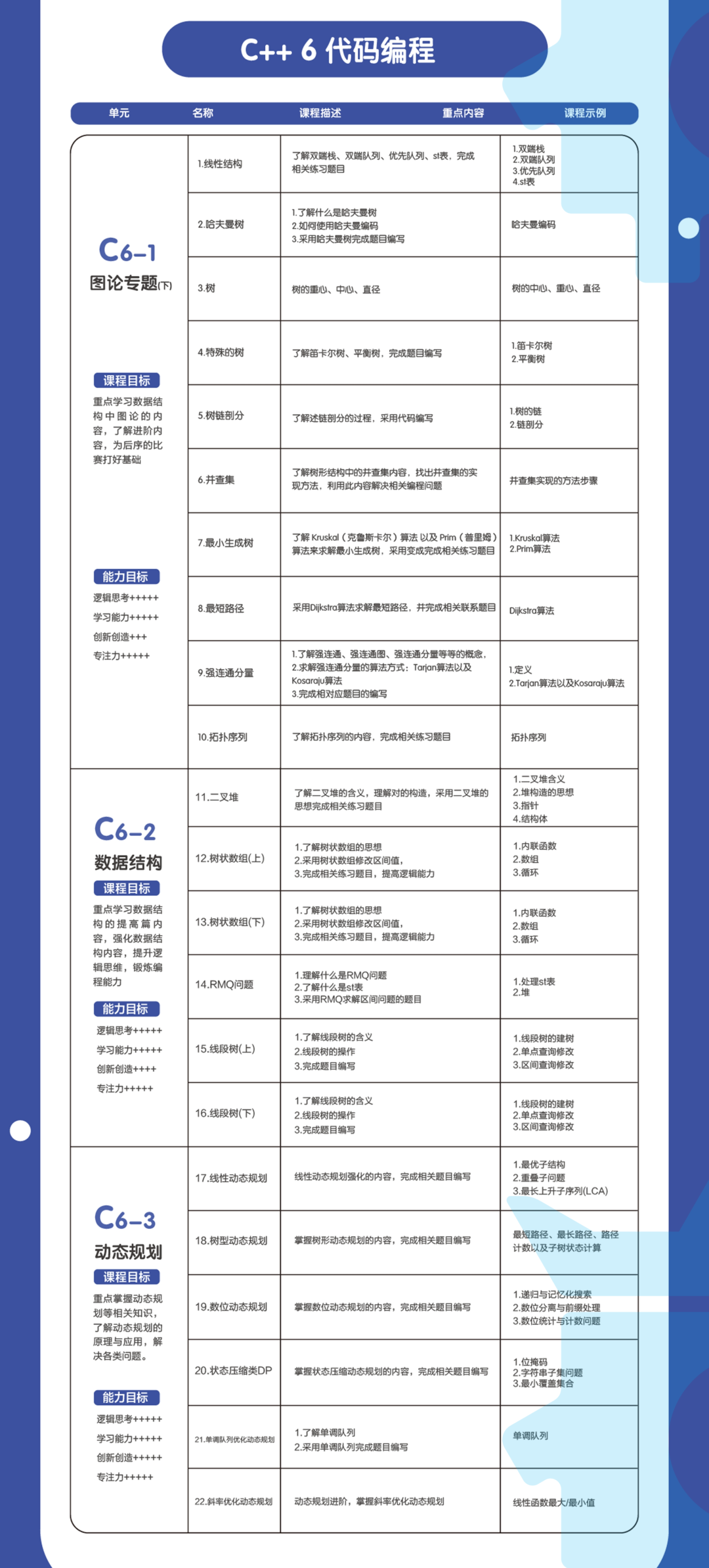C5–C6 阶段