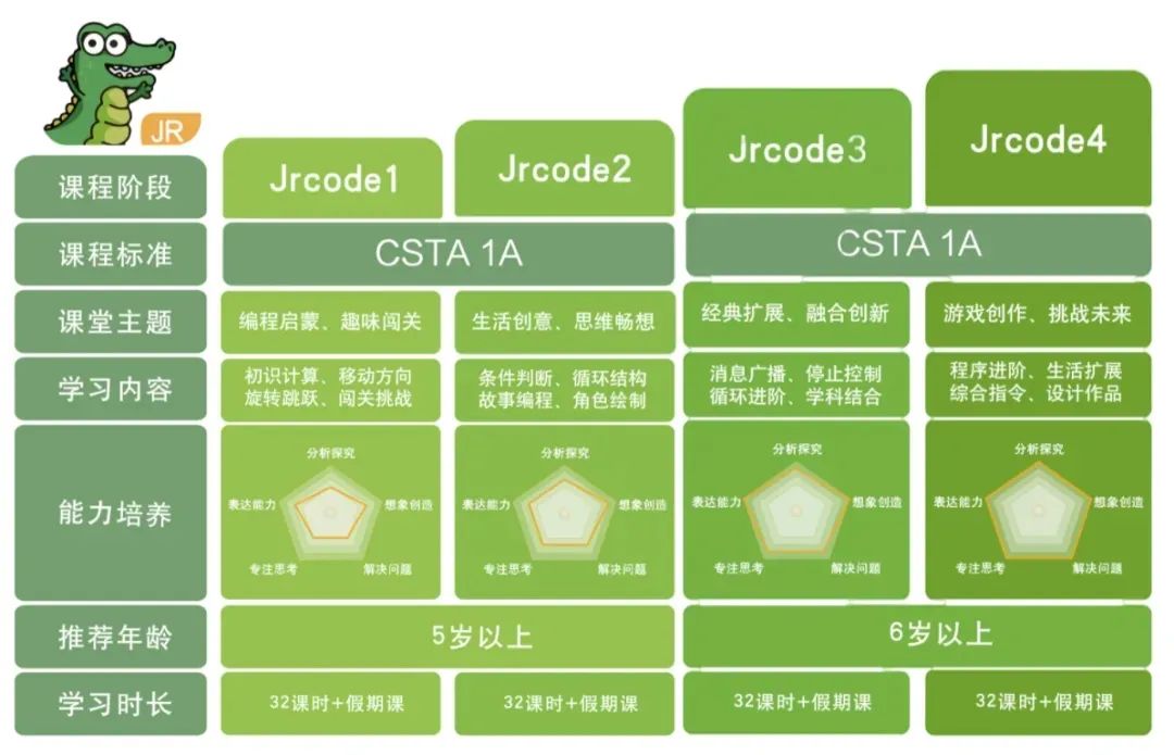Jrcode 课程阶段示意