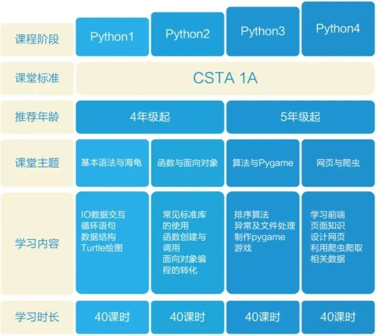 Python 1–4 课程阶段对照表